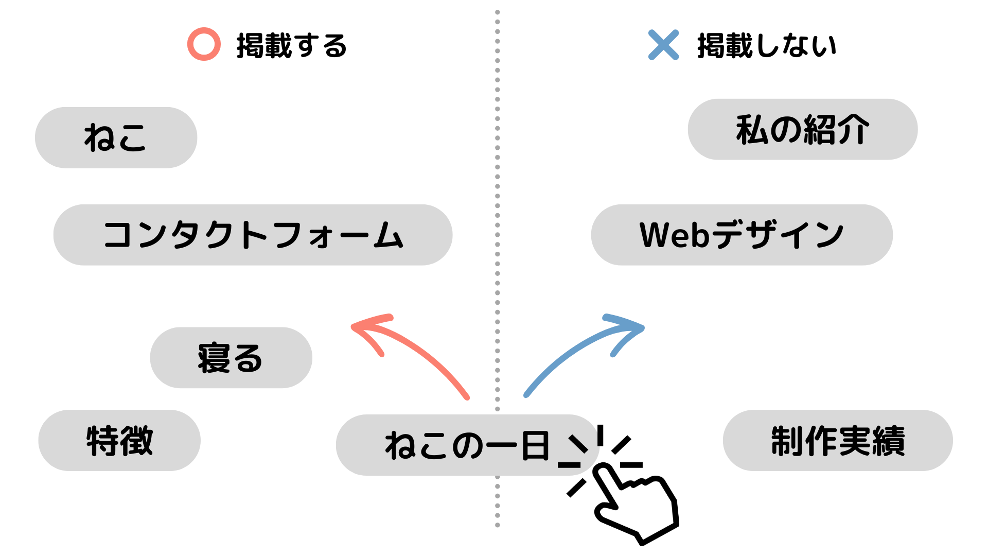 情報の取捨選択のイメージ
「ねこの一日」という話題を掲載するか否か検討している