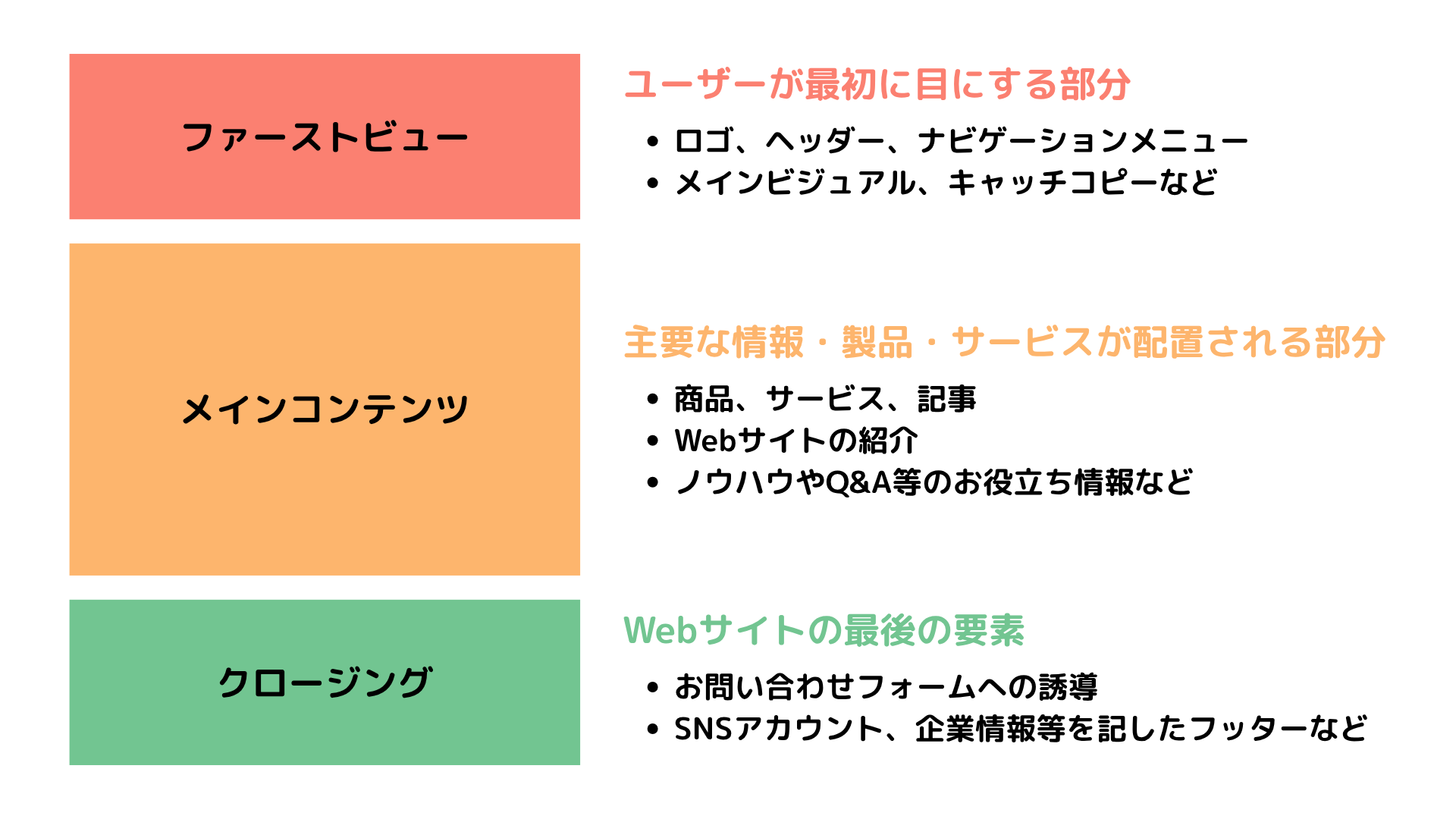 ファーストビュー・メインコンテンツ・クロージングの順番と説明